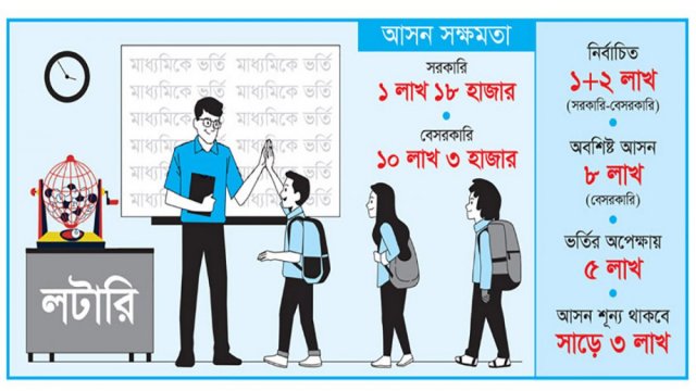 ভর্তির লটারিতে ভাগ্য খোলেনি সাড়ে পাঁচ লাখ শিক্ষার্থীর | স্কুল নিউজ 