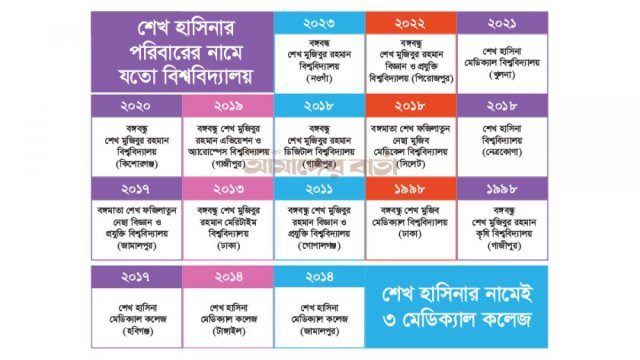 ৫৫ পাবলিক বিশ্ববিদ্যালয়ের ১৩টিই শেখ পরিবারের নামে | বিশ্ববিদ্যালয় নিউজ 