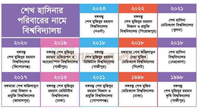 আরো শিক্ষাপ্রতিষ্ঠান থেকে বাদ যাবে শেখ পরিবারের নাম | বিশ্ববিদ্যালয় নিউজ 