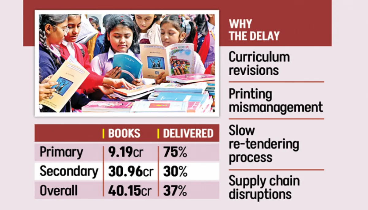 Students suffer as nctb fails to deliver books