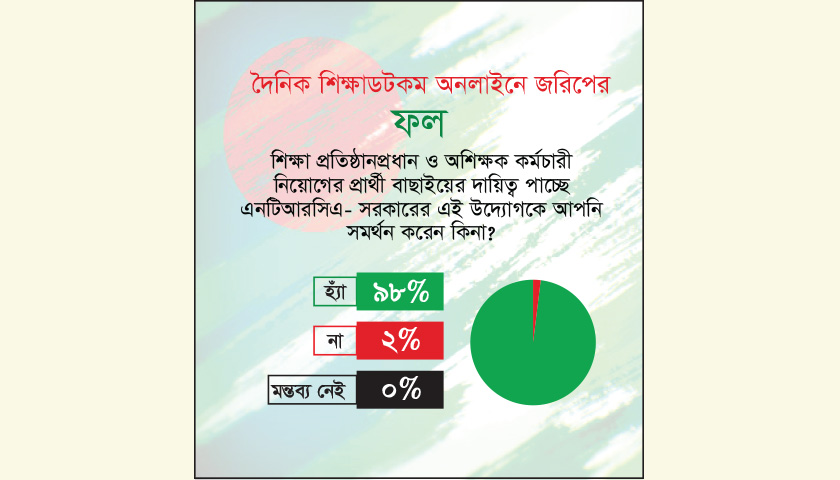 এনটিআরসিএর মাধ্যমে নিয়োগ চান ৯৮ শতাংশ | শিক্ষক নিবন্ধন নিউজ 