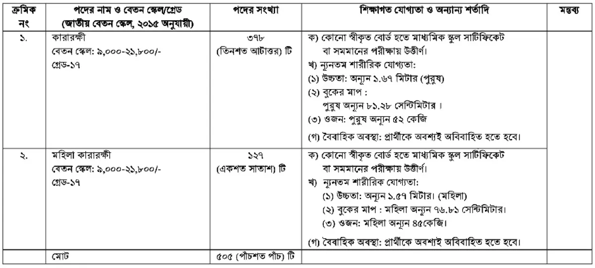 ৫০৫ জনকে নিয়োগ দেবে কারা অধিদপ্তর