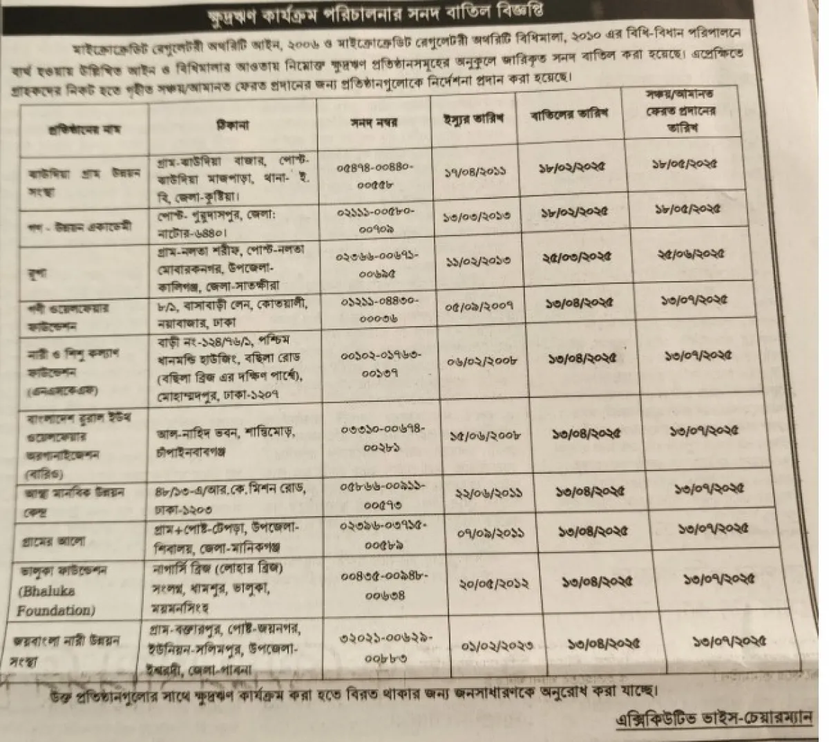 ক্ষুদ্রঋণ পরিচালনাকারী ১০ প্রতিষ্ঠানের সনদ বাতিল