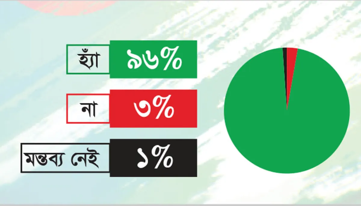 96 percent of people are in favor of increasing budget allocation for education