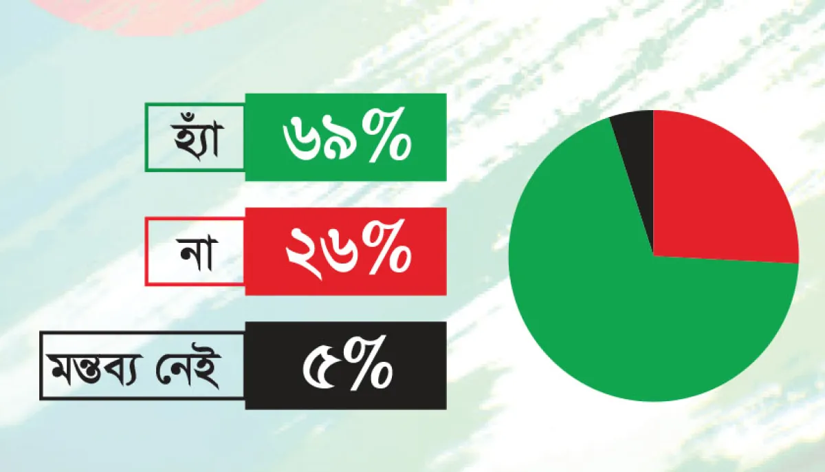 69 percent think job opportunities for technical students are limited