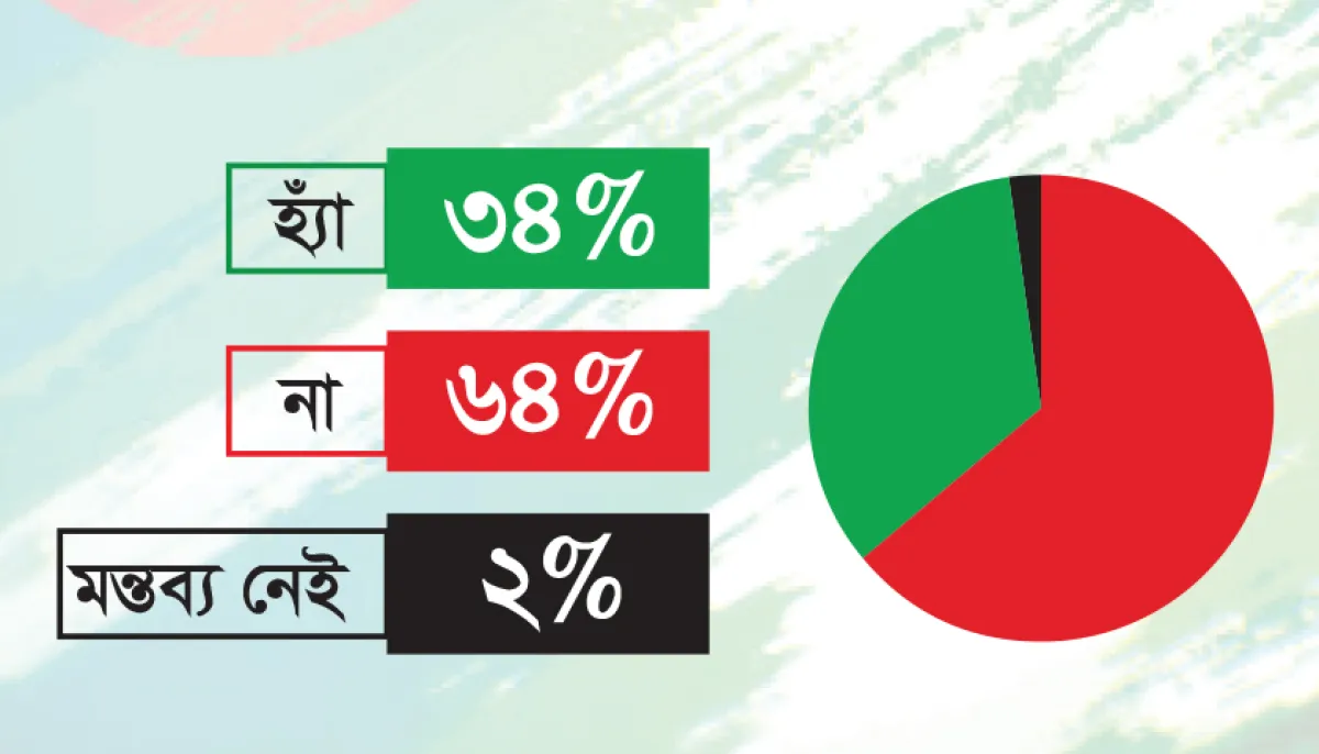 64 percent do not support the initiative to promote fake teachers