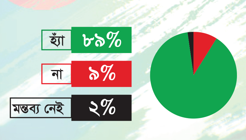শিক্ষাপ্রতিষ্ঠানে অস্থিরতা চলছে বলে মনে করেন ৮৯ শতাংশ | বিবিধ নিউজ 