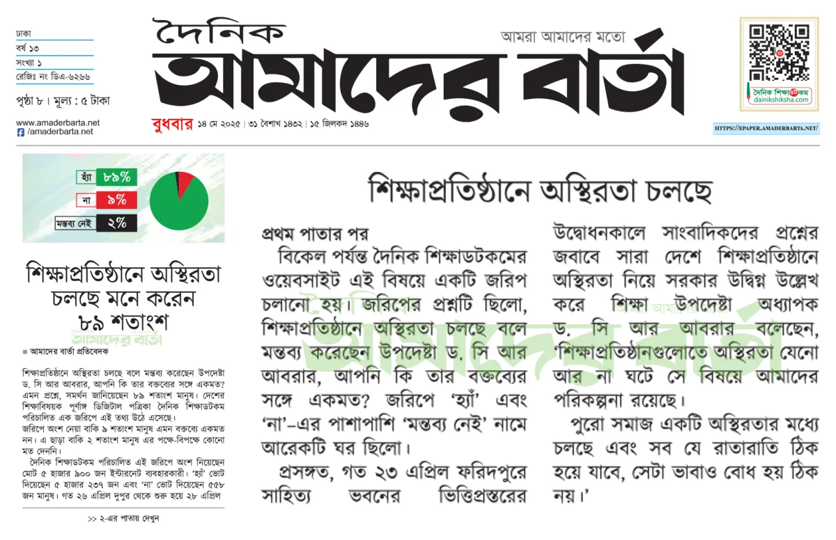 শিক্ষাপ্রতিষ্ঠানে অস্থিরতা চলছে বলে মনে করেন ৮৯ শতাংশ