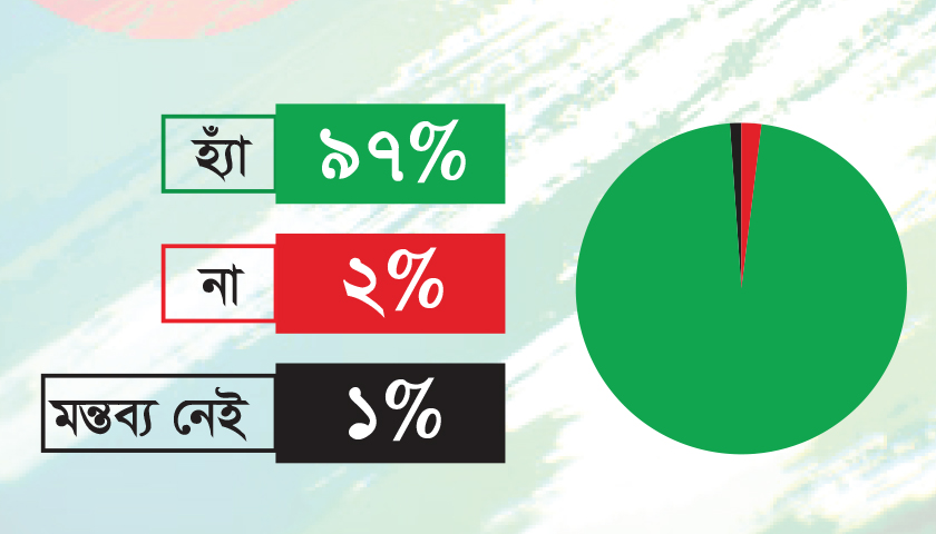 শিক্ষকতা পেশাকে আকর্ষণীয় করতে ভালো বেতন সমর্থন করেন ৯৭ শতাংশ | জরিপ নিউজ 
