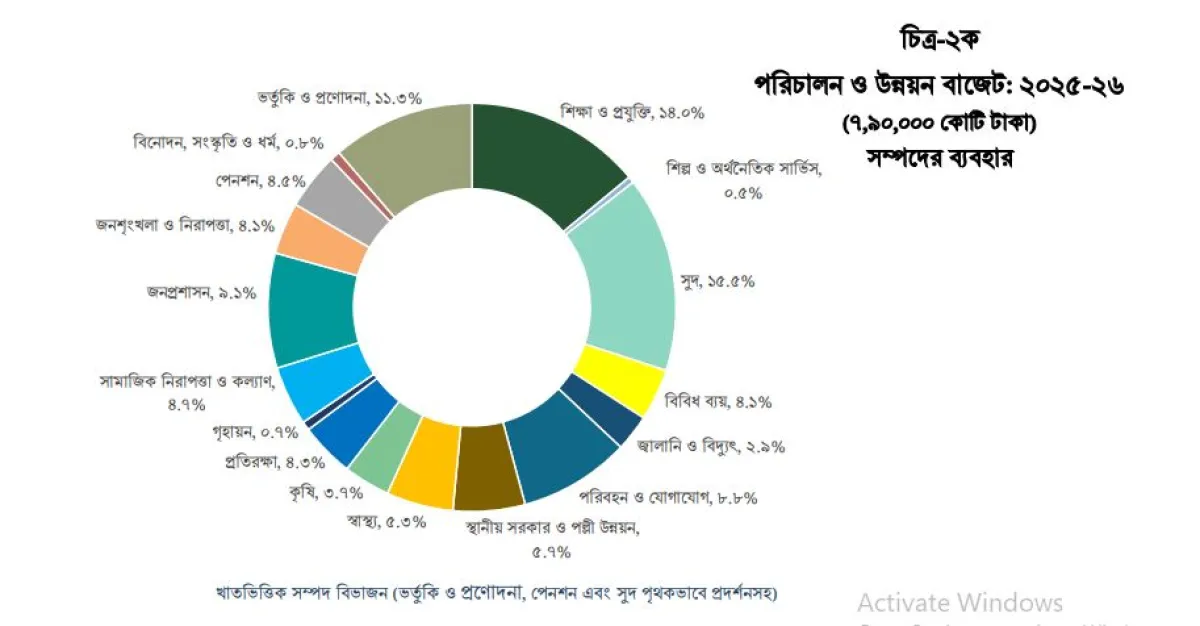 এক নজরে বাজেট