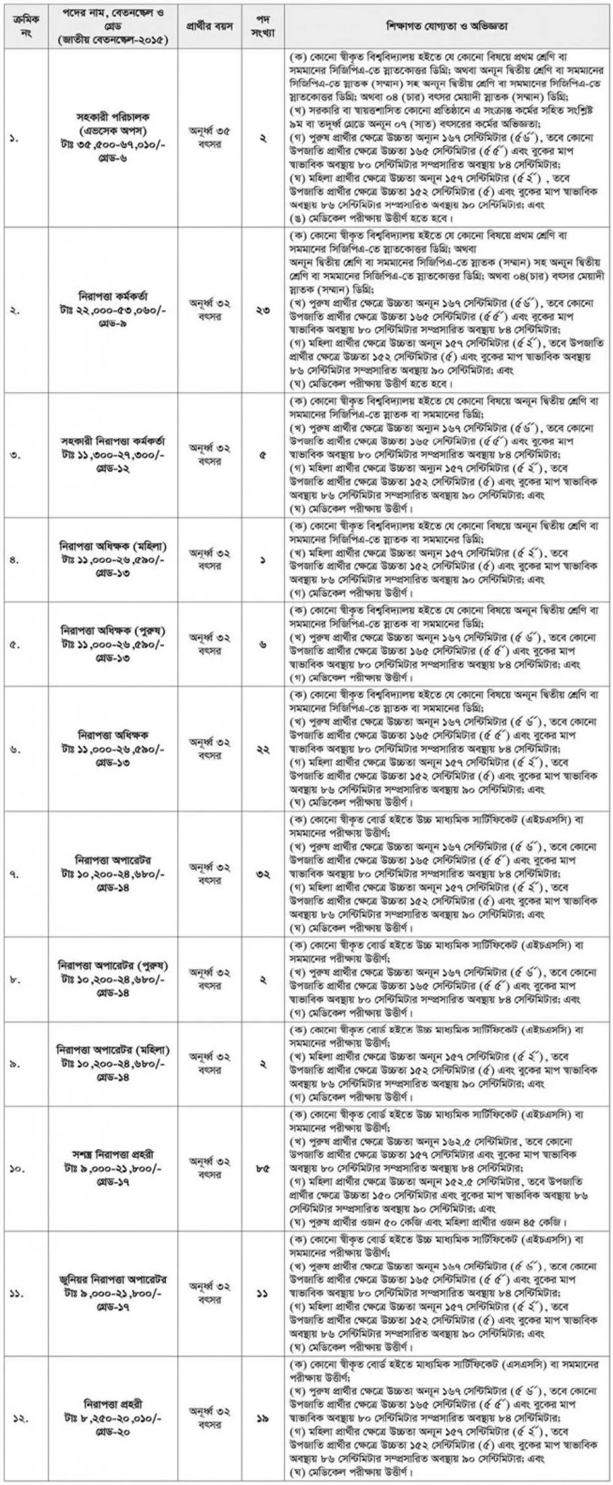 ২১০ জনকে নিয়োগ দেবে বেবিচক, আবেদন শেষ ২৯ জুন