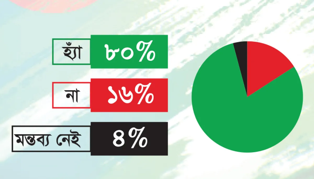 80 percent believe the education budget did not reflect the aspirations of the peoples uprising