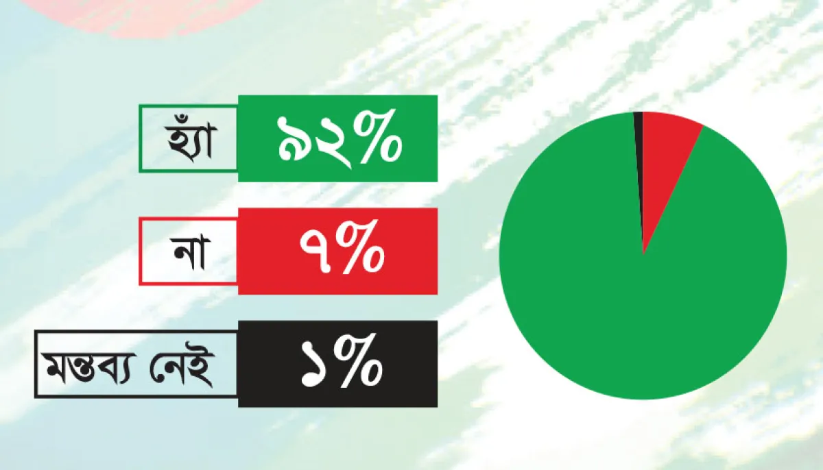 If teachers are paid their salaries on time there will be no reluctance in evaluating their grades 92 percent believe