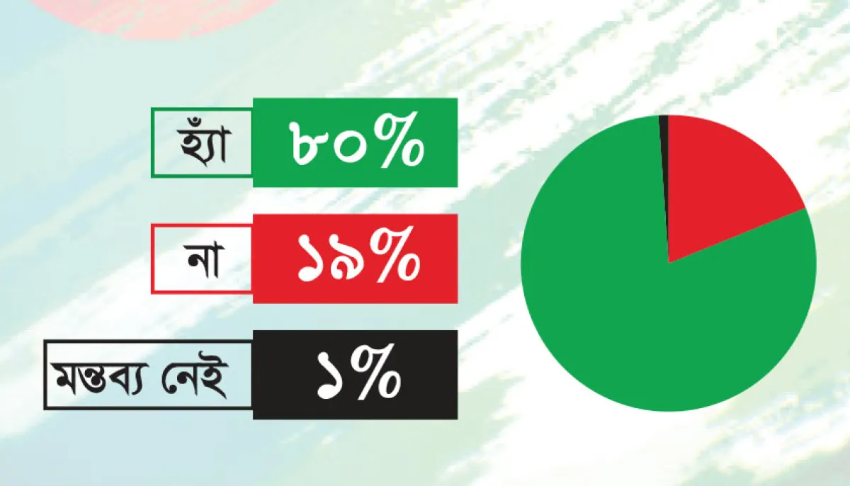 80 percent think the demand to postpone hsc exams is reasonable