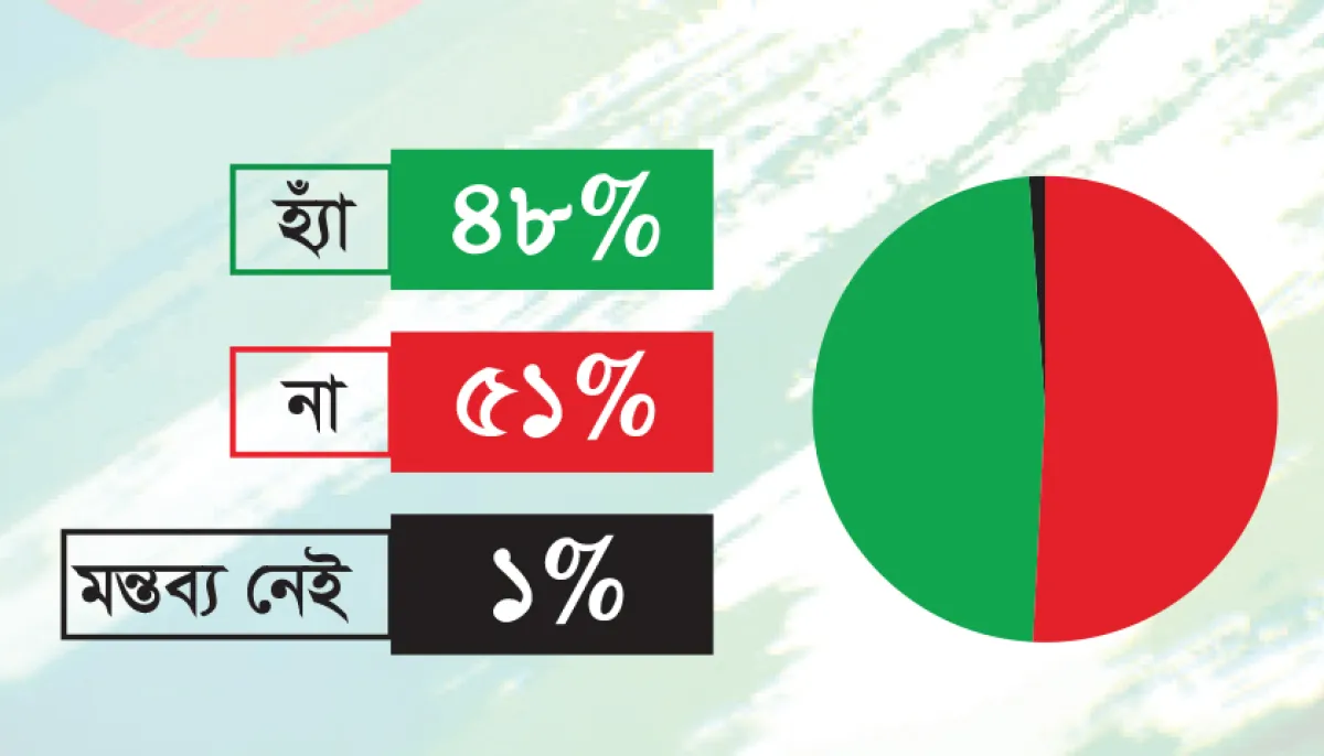 51 percent think it is unreasonable to demand certificates for failed students