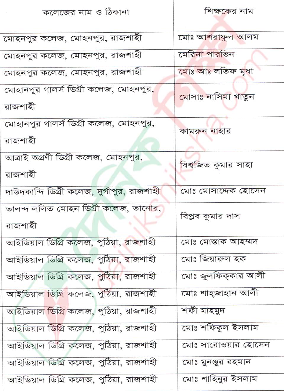 এমপিওভুক্ত হওয়া ৬৭ শিক্ষকের নাম