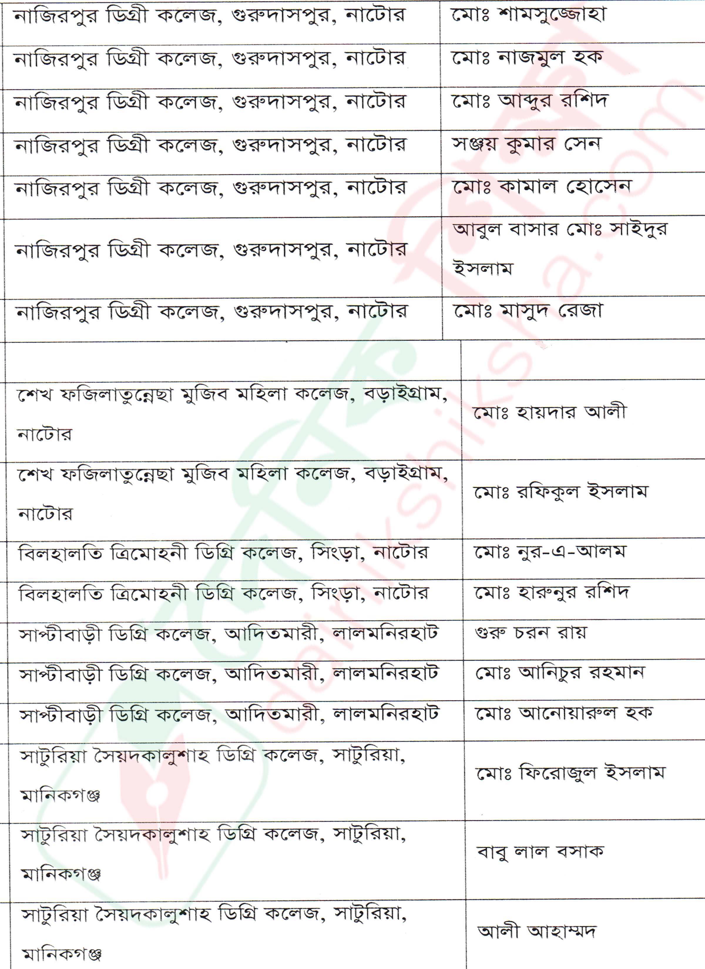 এমপিওভুক্ত হওয়া ৬৭ শিক্ষকের নাম