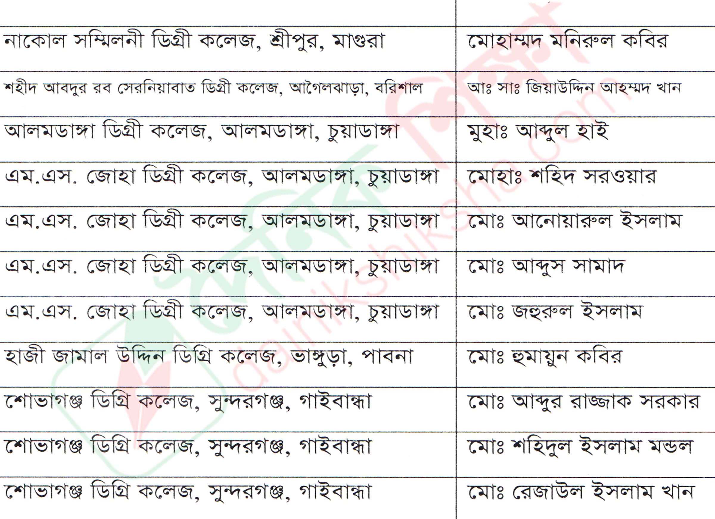 এমপিওভুক্ত হওয়া ৬৭ শিক্ষকের নাম