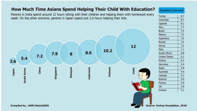 India ranks top in Asia in helping children with education | Miscellaneous News 