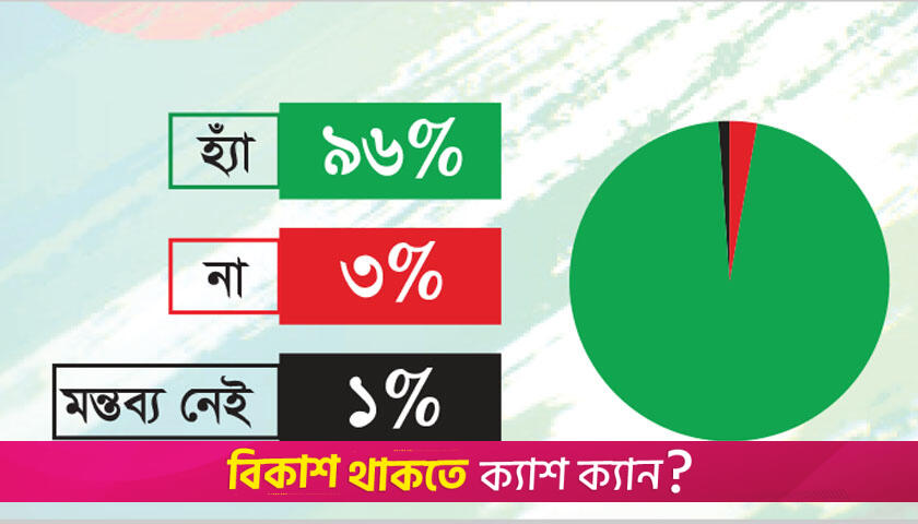 শিক্ষায় বাজেট বাড়ানোর পক্ষে ৯৬ শতাংশ মানুষ | বিবিধ নিউজ 