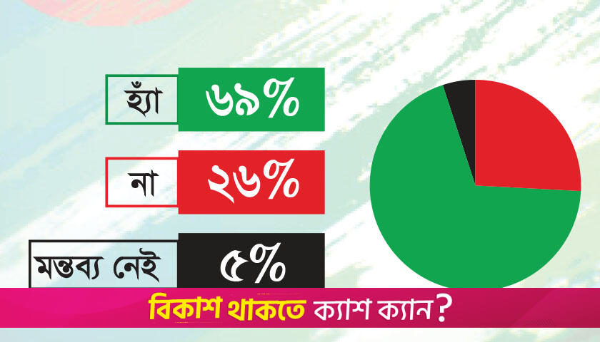 কারিগরি শিক্ষার্থীদের কাজের সুযোগ কম, মনে করেন ৬৯ শতাংশ | কারিগরি নিউজ 