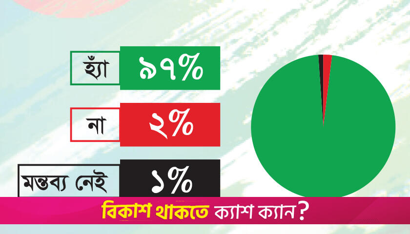 শিক্ষা সংস্কার কমিশন গঠন সবচেয়ে জরুরি মনে করেন ৯৭ শতাংশ | জরিপ নিউজ 