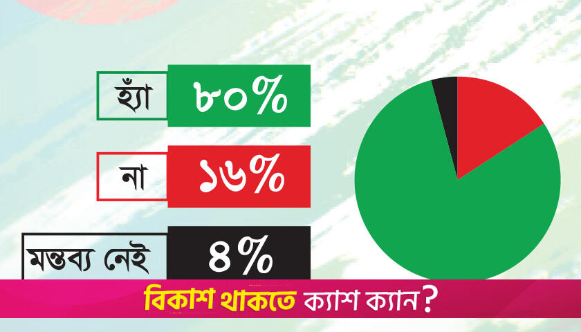শিক্ষা বাজেটে গণঅভ্যুত্থানের আকাঙ্ক্ষার প্রতিফলন ঘটেনি মনে করেন ৮০ শতাংশ | জরিপ নিউজ 